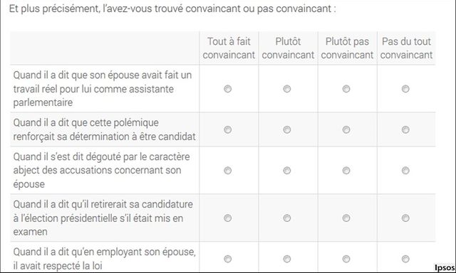 Sondage après une ITW de François Fillon suite aux révélations du Canard enchaîné