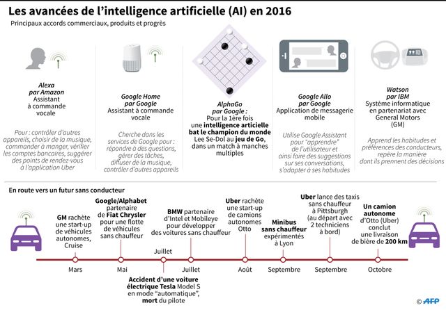 Principaux accords commerciaux, progrès et produits de l'intelligence artificielle en 2016