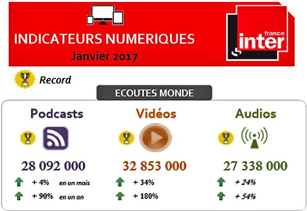 L'audience numérique de France Inter - Direction du marketing et du développement de Radio France