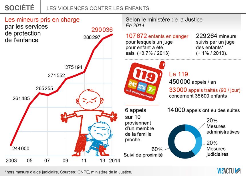 Infographie sur les violences faites aux enfants