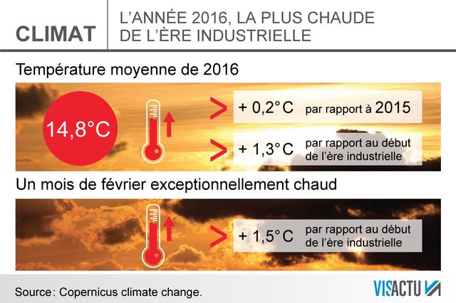 L'année 2016 a été la plus chaude de l'ère industrielle.