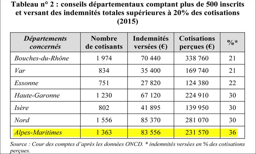Extrait du rapport de la Cour des comptes