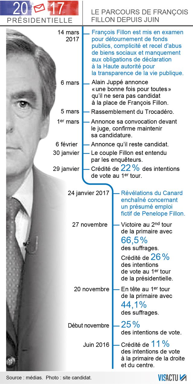 Les dates clefs de l'affire Fillon.