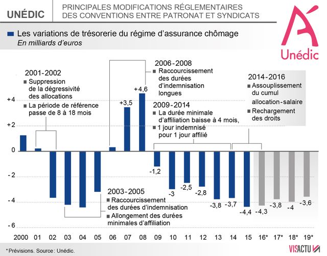 Les principales évolutions de la convention assurance chômage