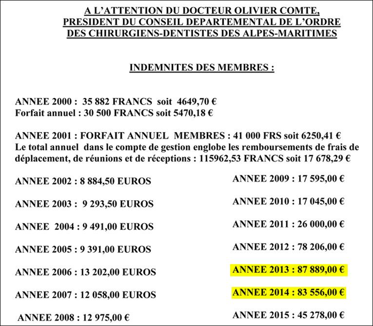 Indemnités annuelles 2000-2015 des chirurgiens-dentistes des Alpes Maritimes