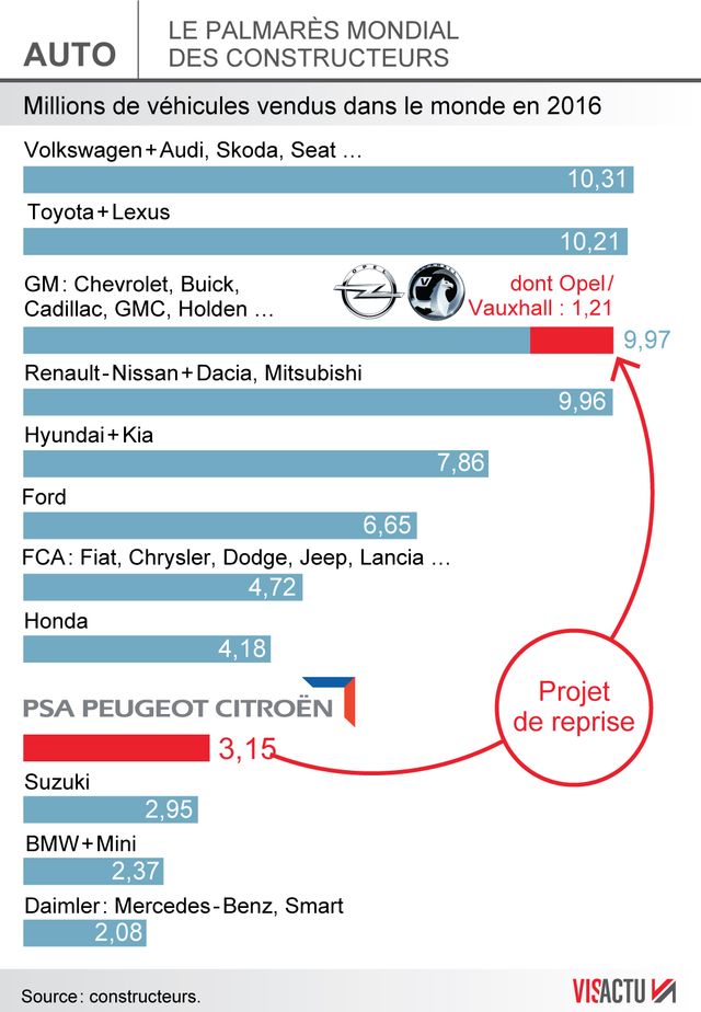 Le palmarès mondial des constructeurs