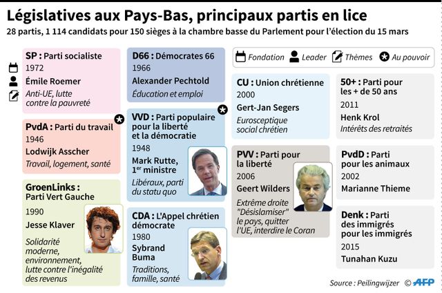 Législatives aux Pays-Bas : les principaux partis en lice