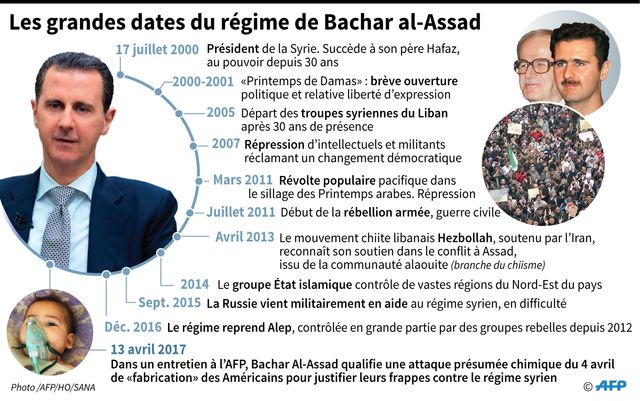 Les grandes dates du régime de Bachar al-Assad