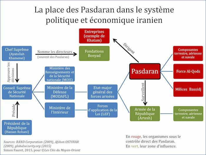 Les Pasdarans forment le corps des Gardiens de la révolution islamique ( سپاه پاسداران انقلاب اسلامى,), aussi appelés Gardiens de la Révolution