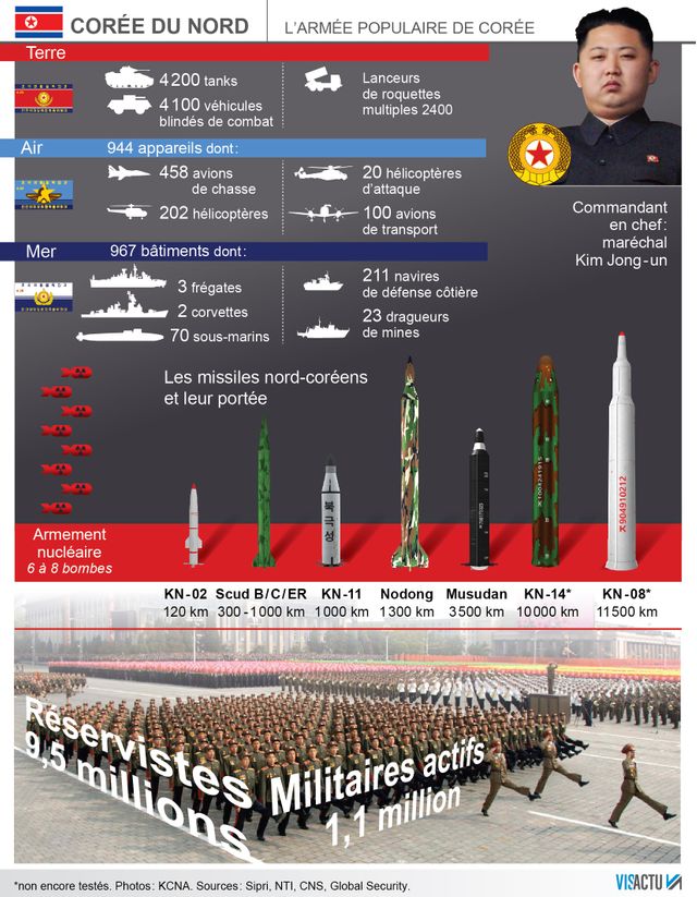 L'armée populaire de Corée