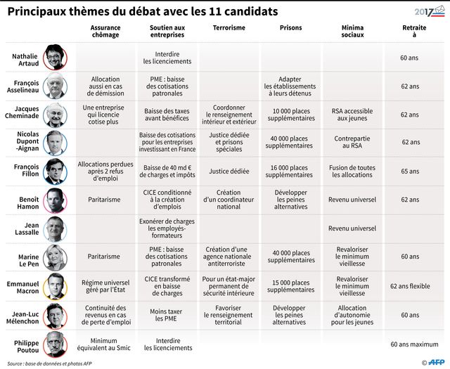 Les principaux thèmes de débat