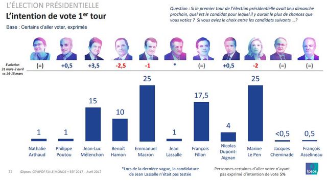 Les intentions de vote