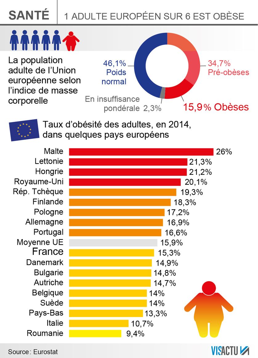 Près d'un adulte européen sur 6 est obèse.