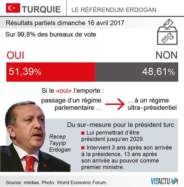 Les résultats du référendum en Turquie, sur 99% des bulletins dépouillés