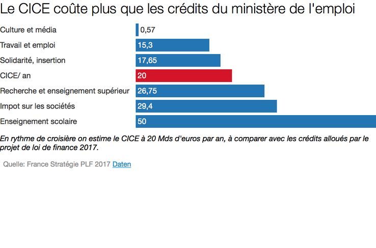 Estimation issue du rapport de France Stratégie, et du PLF 2017
