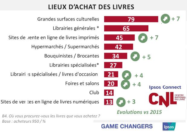 Etude CNL / Ipsos / mars 2017