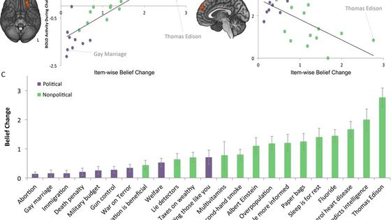 Relation entre la tendance au changement d'opinion selon les thèmes et l'activité cérébrale : un des résultats de l'étude USC sur 40 participants "libéraux" - University of Southern California