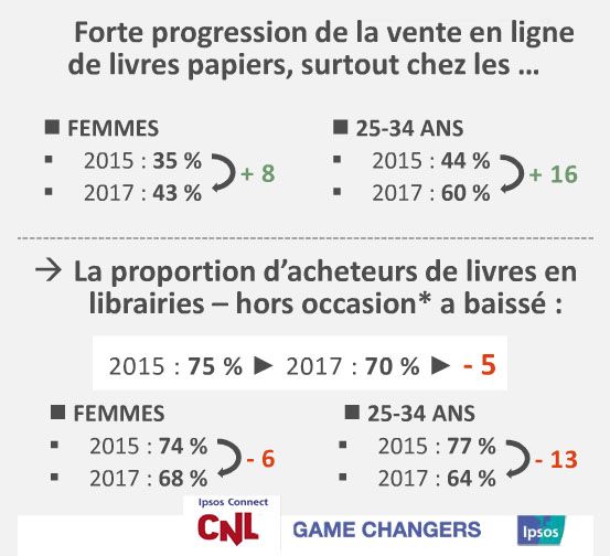 Etude CNL/ Ipsos/ mars 2017