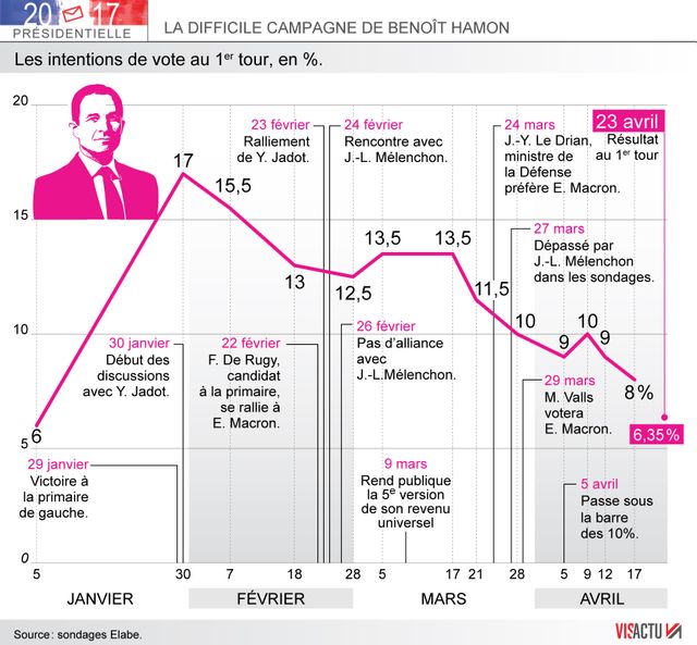 La difficile campagne de Benoît Hamon