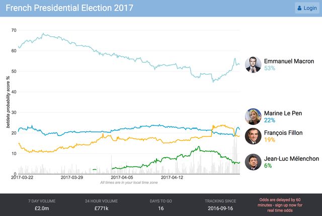 Le site BetData publie chaque jour des statistiques pour les parieurs britanniques, qui semblent croire à une victoire de Macron.