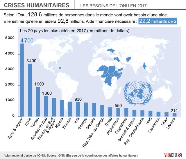 L'ONU aura besoin de plus de 22 milliards de $ en 2017
