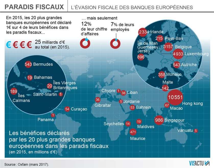 L'évasion fiscale des banques européennes d'après Oxfam