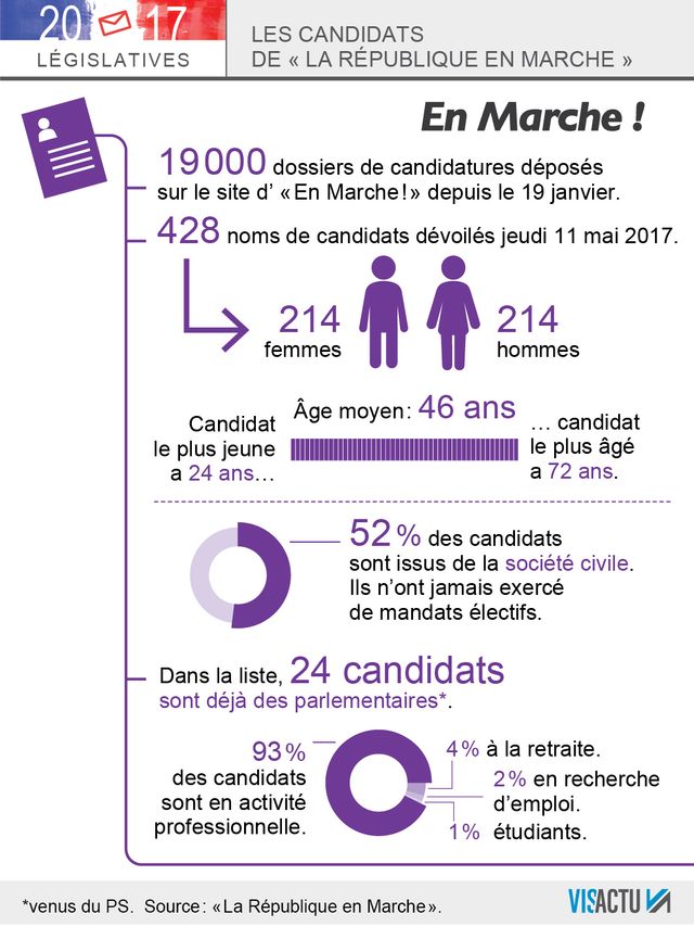 Profil des 428 candidats investis par La République En Marche.