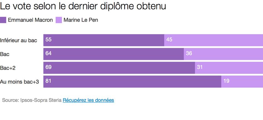 Le vote selon le diplôme