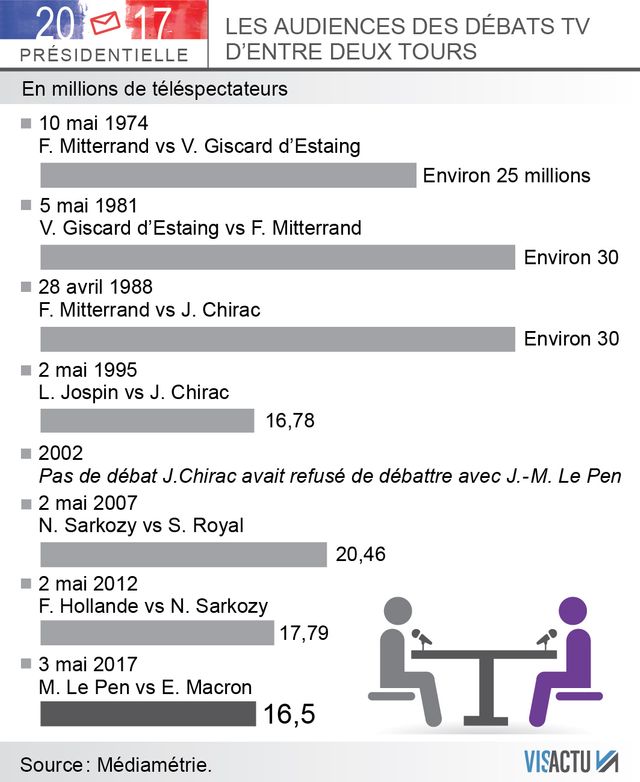 16,5 millions de téléspectateurs pour le débat du 4 mai 2017