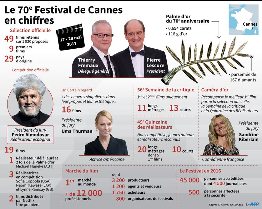 Le 70e Festival de Cannes