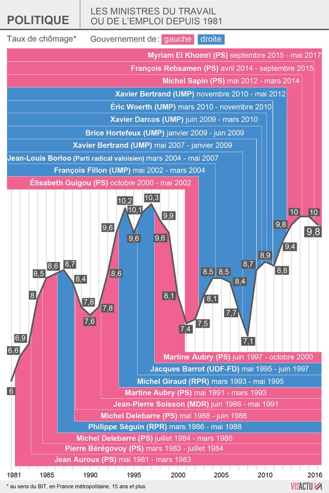Les taux de chômage sous les différents gouvernements, de 1981 à 2017
