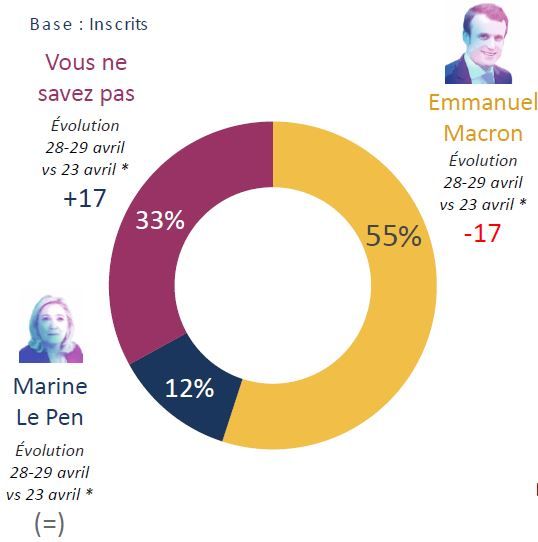 55% des inscrits sondés pensent qu'Emmanuel Macron va l'emporter