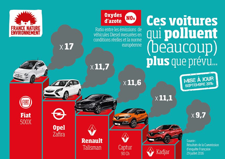 Sur les cinq voitures les plus polluantes contrôlées par la commission Royal, trois sont des Renault, Source : commission d'enquête Française du 29/07/2016