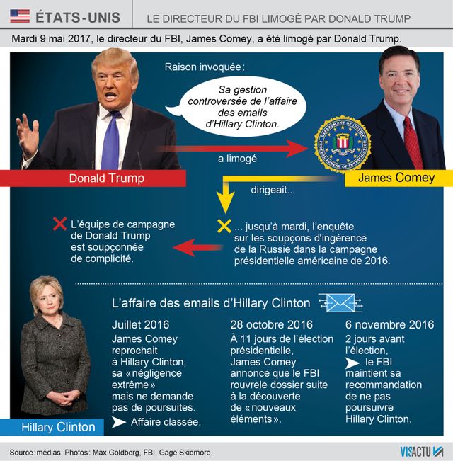 Etats-Unis : les raisons du limogeage du chef du FBI