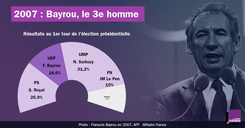 François Bayrou en 2007, au congrès de création du MoDem