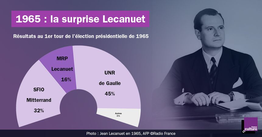 La surprise Lecanuet