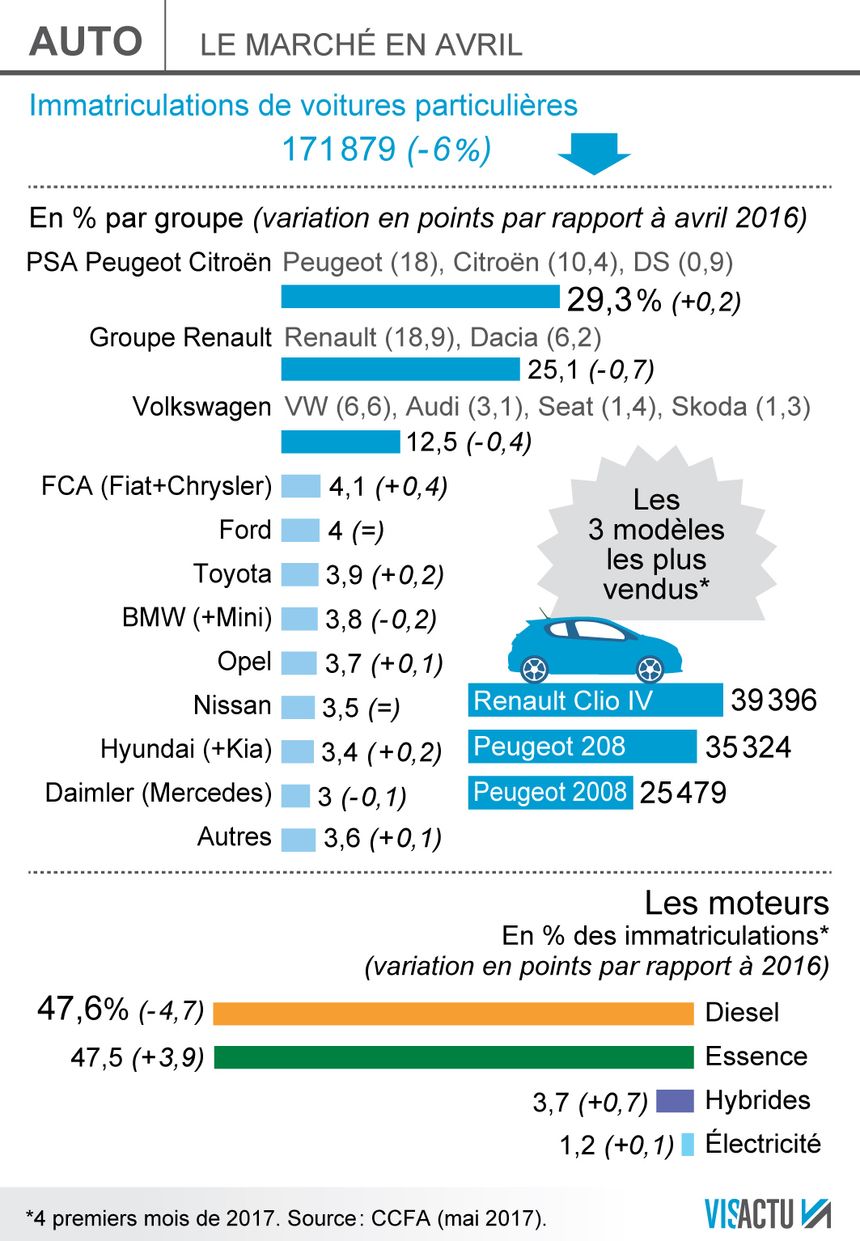Le marché automobile en France en avril dernier
