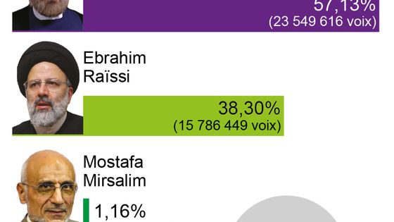 Selon des résultats provisoires mais quasiment définitifs (99,7% des résultats parvenus), le président iranien sortant Hassan Rohani remporte l'élection présidentielle avec 57,1% des voix. ©Visactu