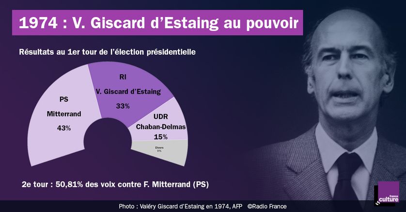 V. Giscard d'Estaing gagne l'élection de 1974