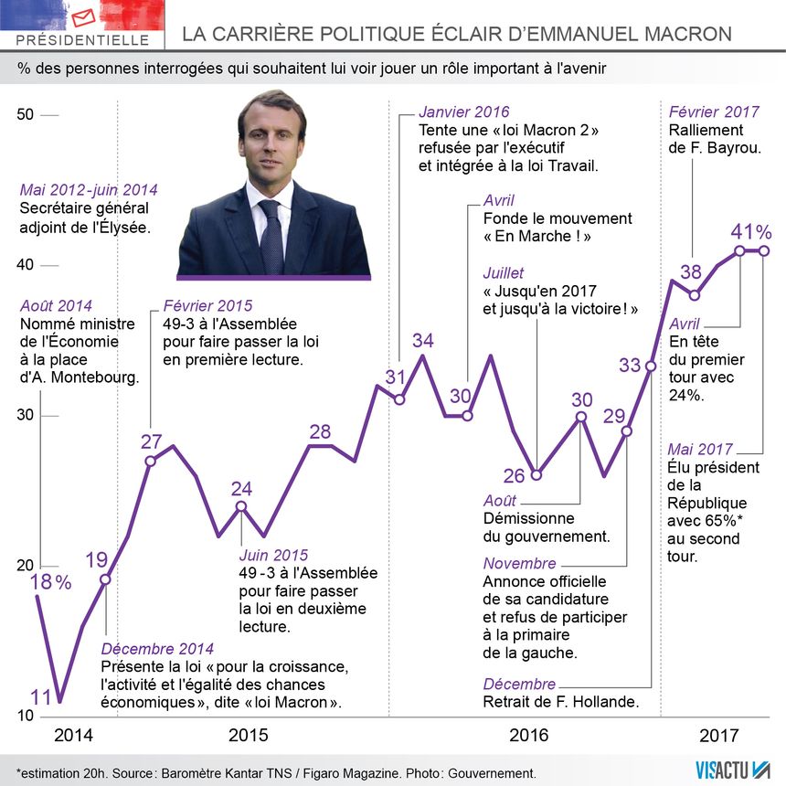 Emmanuel Macron : cinq ans de politique … et puis l’Élysée