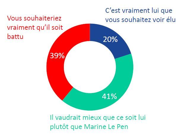 41% des inscrits préfèrent voir Emmanuel Macron élu plutôt que Marine Le Pen