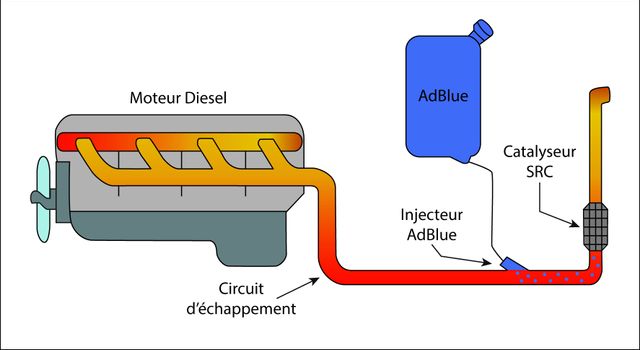 Schéma du système AdBlue