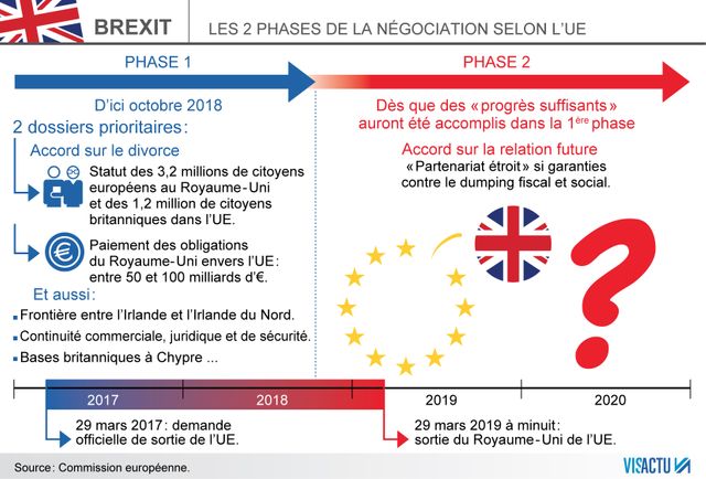 Les deux phases de la négociation, selon l'UE