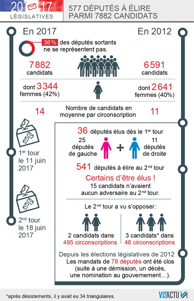 7.882 candidats participeront aux élections législatives des 11 et 18 juin