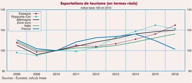 Les recettes liées au tourisme en France sont en chute libre depuis 2014, note l'Insee