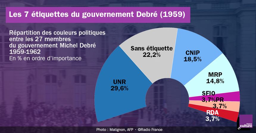 La composition du gouvernement Debré (1959)
