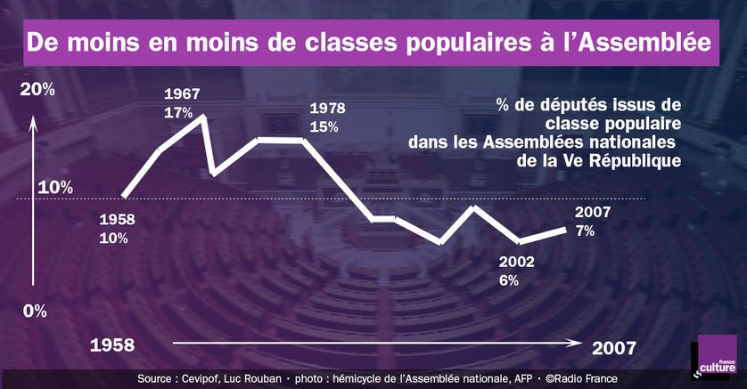% de députés issus des classes populaires dans les Assemblées nationales de la Ve République