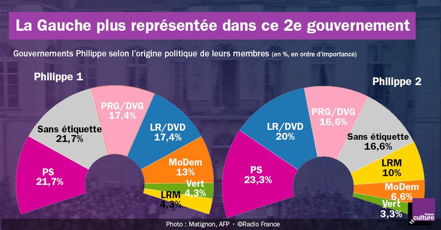Comparaison entre la composition du 1er et du 2e gouvernement Philippe