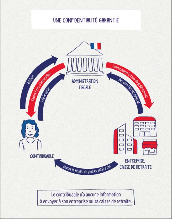 Impôt à la source ne rime pas avec "fini les déclarations".