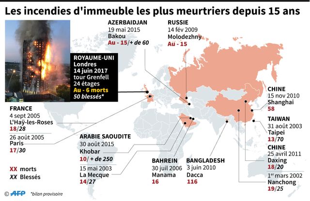 En France, deux incendies d'immeuble ont été particulièrement meurtriers ces 15 dernières années
